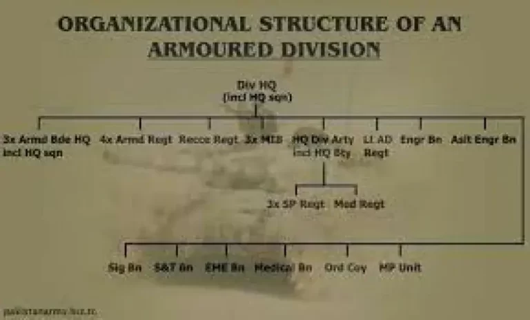 Command Structure of Pakistan Army